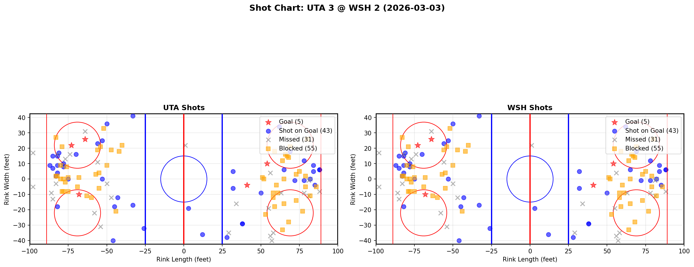 Shot chart for Utah Hockey Club at Washington Capitals