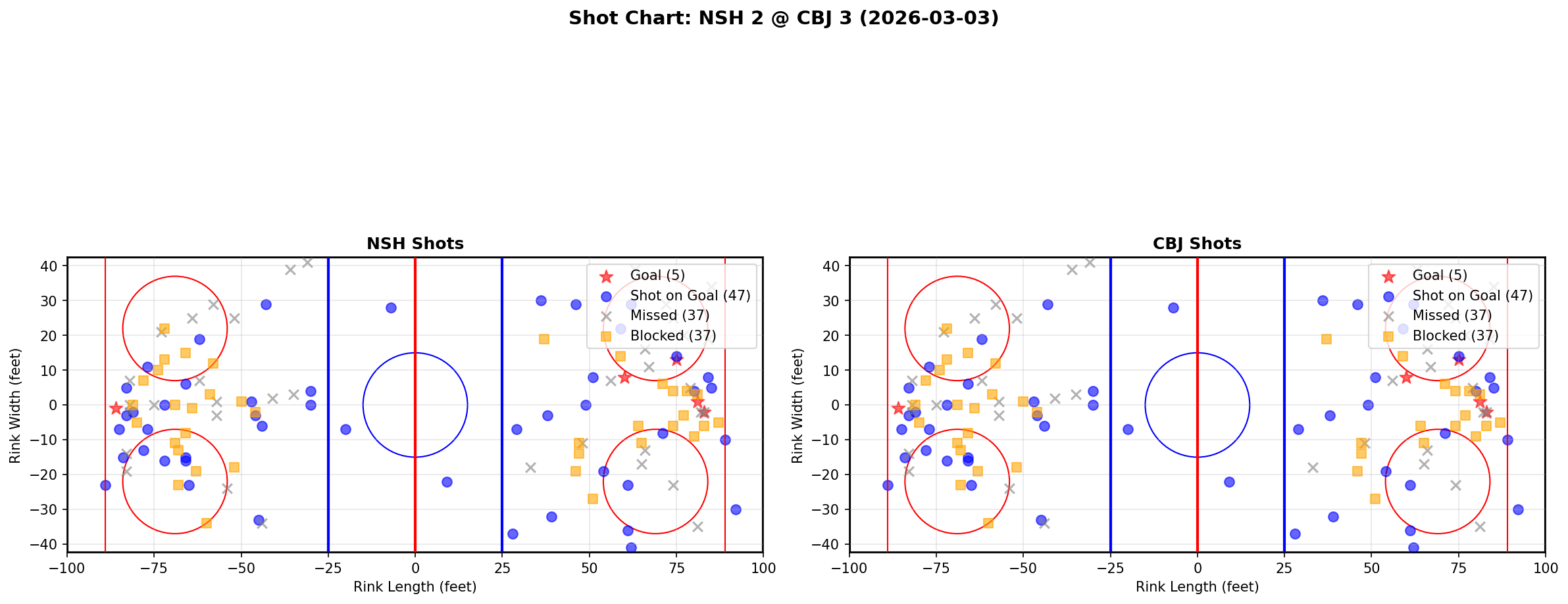 Shot chart for Nashville Predators at Columbus Blue Jackets