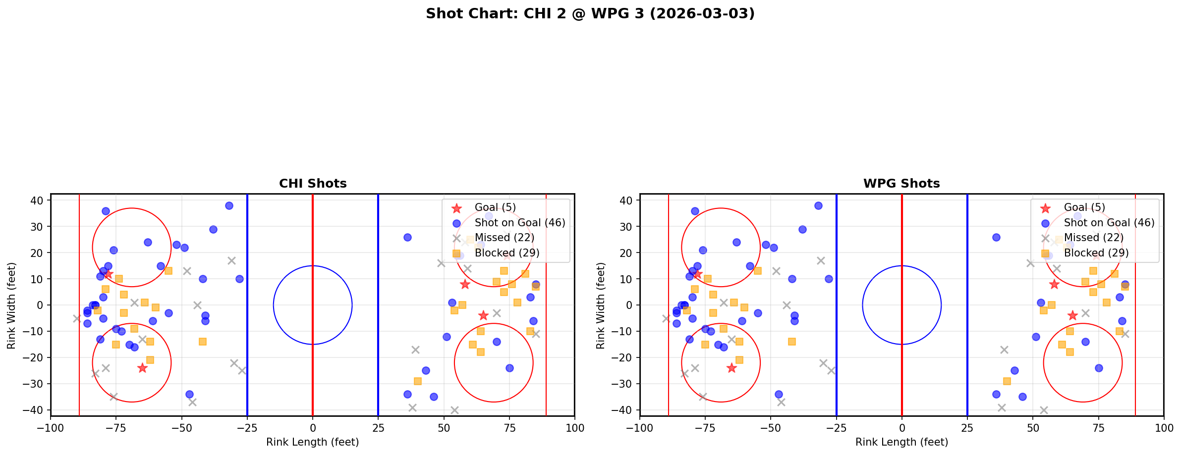Shot chart for Chicago Blackhawks at Winnipeg Jets