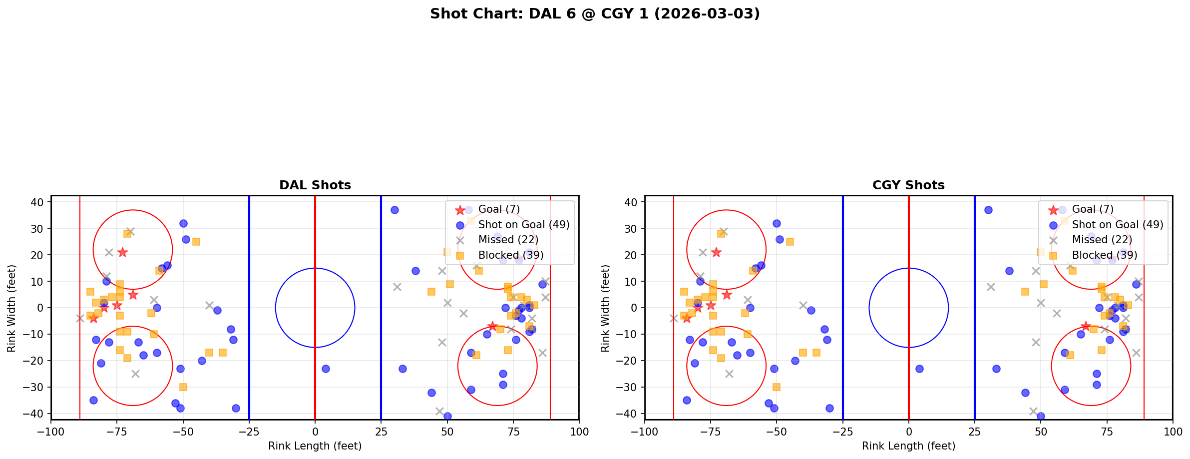 Shot chart for Dallas Stars at Calgary Flames