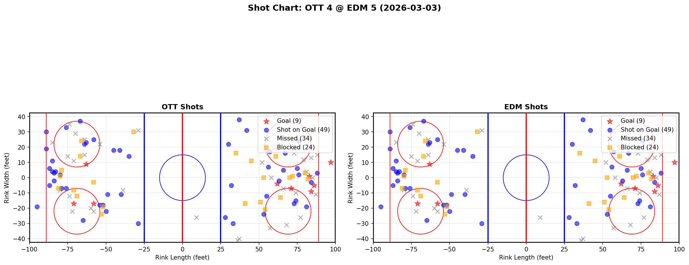 Shot chart for Ottawa Senators at Edmonton Oilers