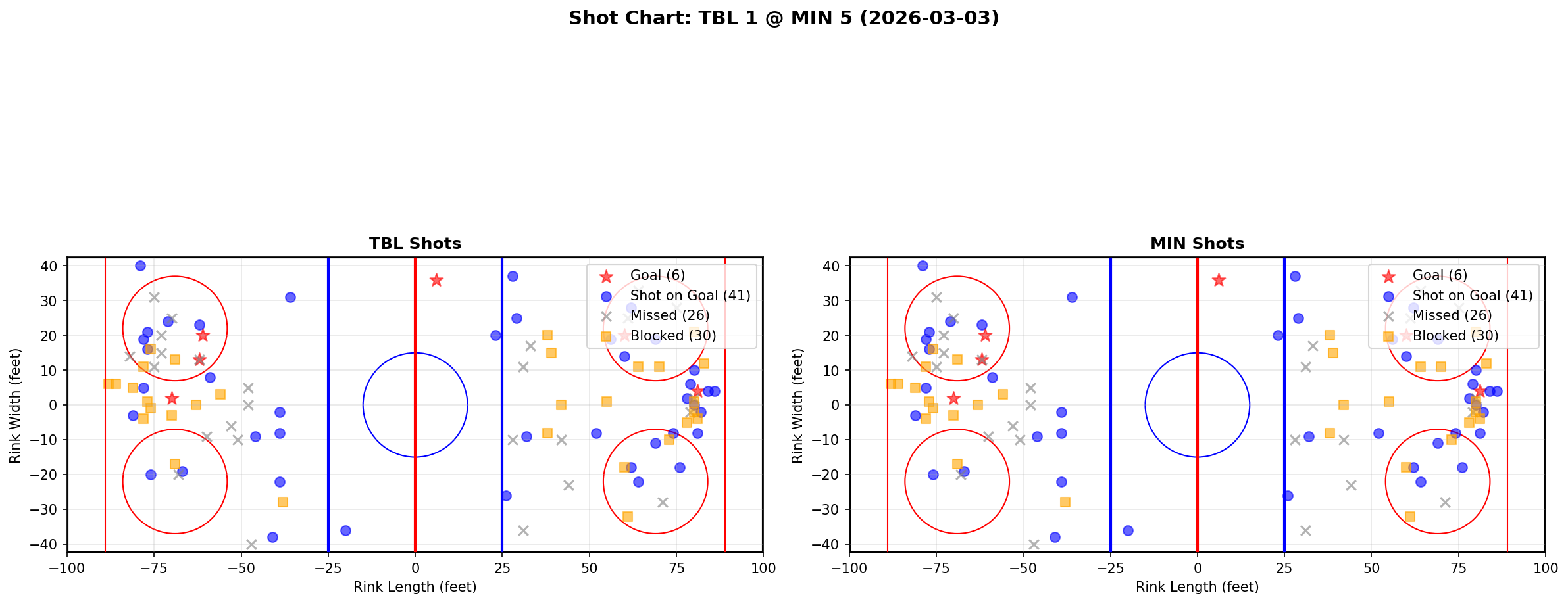 Shot chart for Tampa Bay Lightning at Minnesota Wild