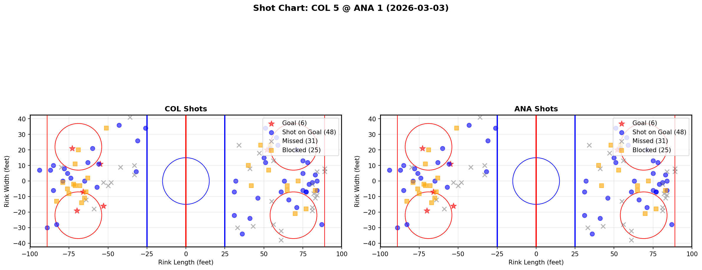 Shot chart for Colorado Avalanche at Anaheim Ducks