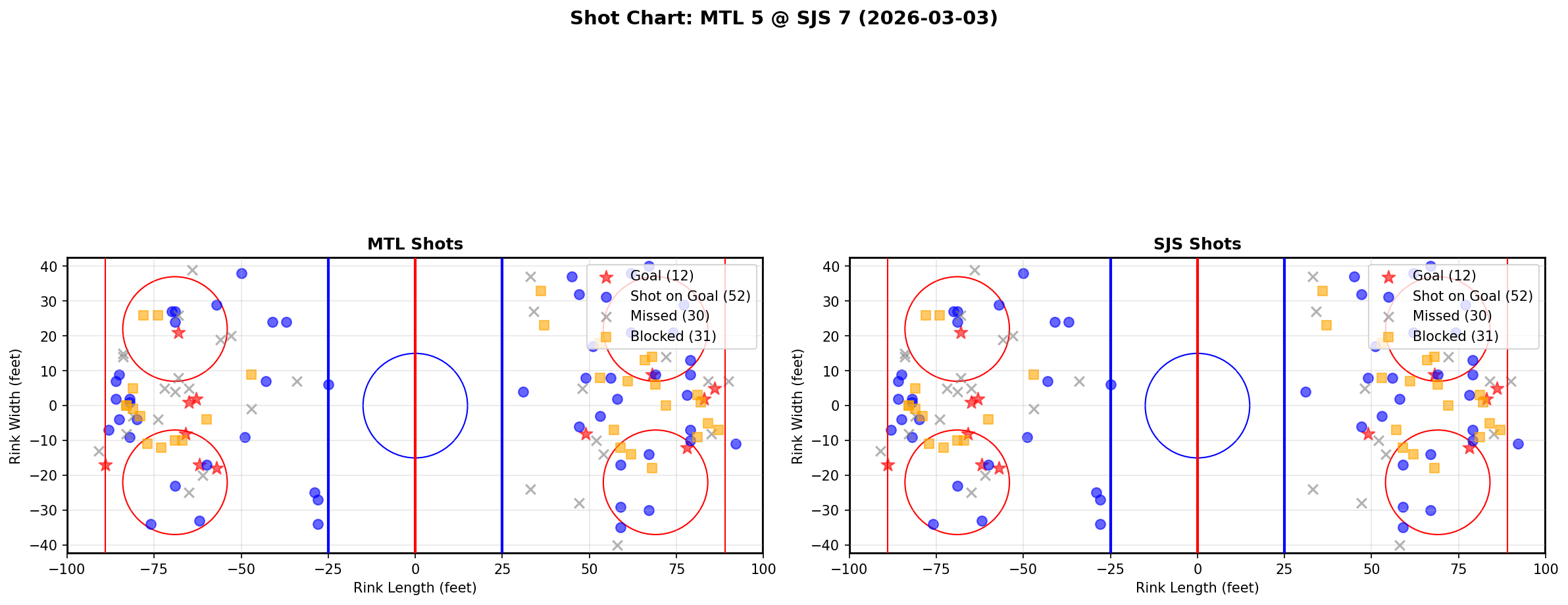 Shot chart for Montreal Canadiens at San Jose Sharks