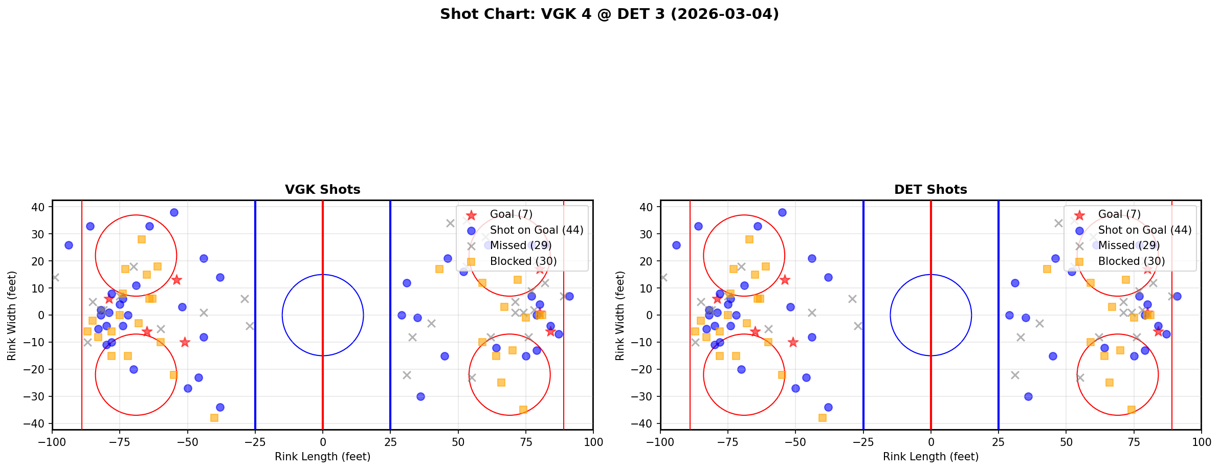 Shot chart for Vegas Golden Knights at Detroit Red Wings