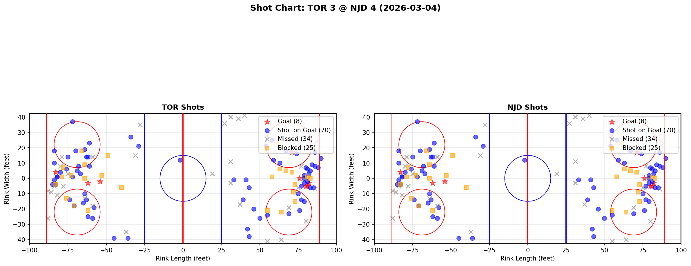 Shot chart for Toronto Maple Leafs at New Jersey Devils