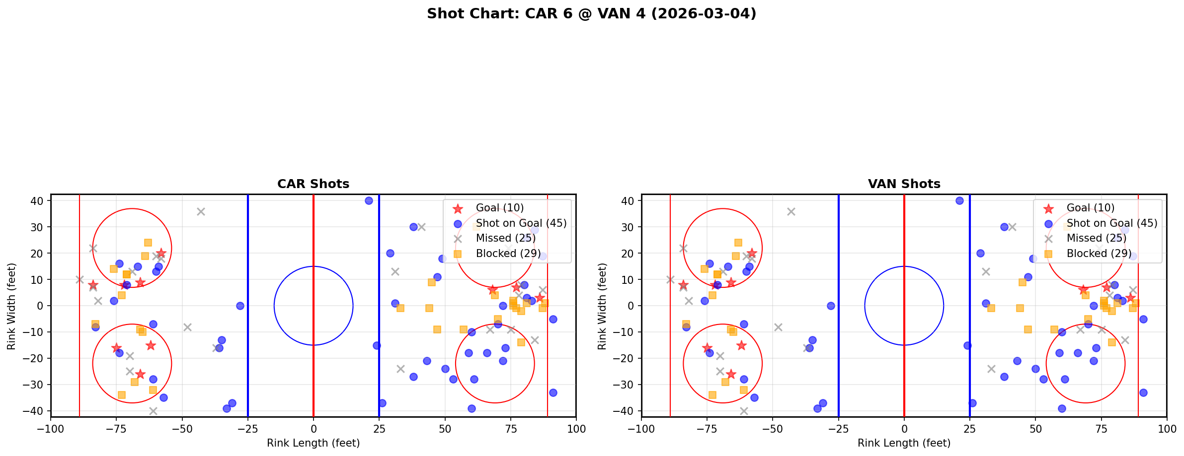 Shot chart for Carolina Hurricanes at Vancouver Canucks