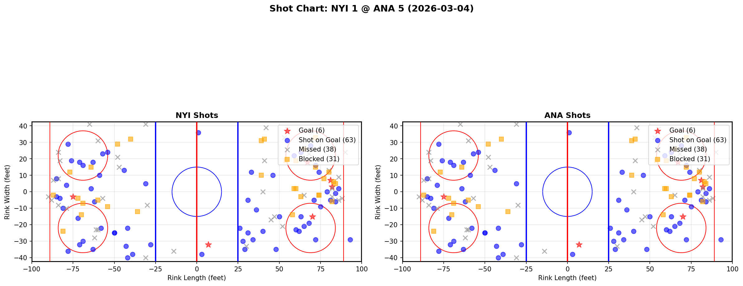 Shot chart for New York Islanders at Anaheim Ducks