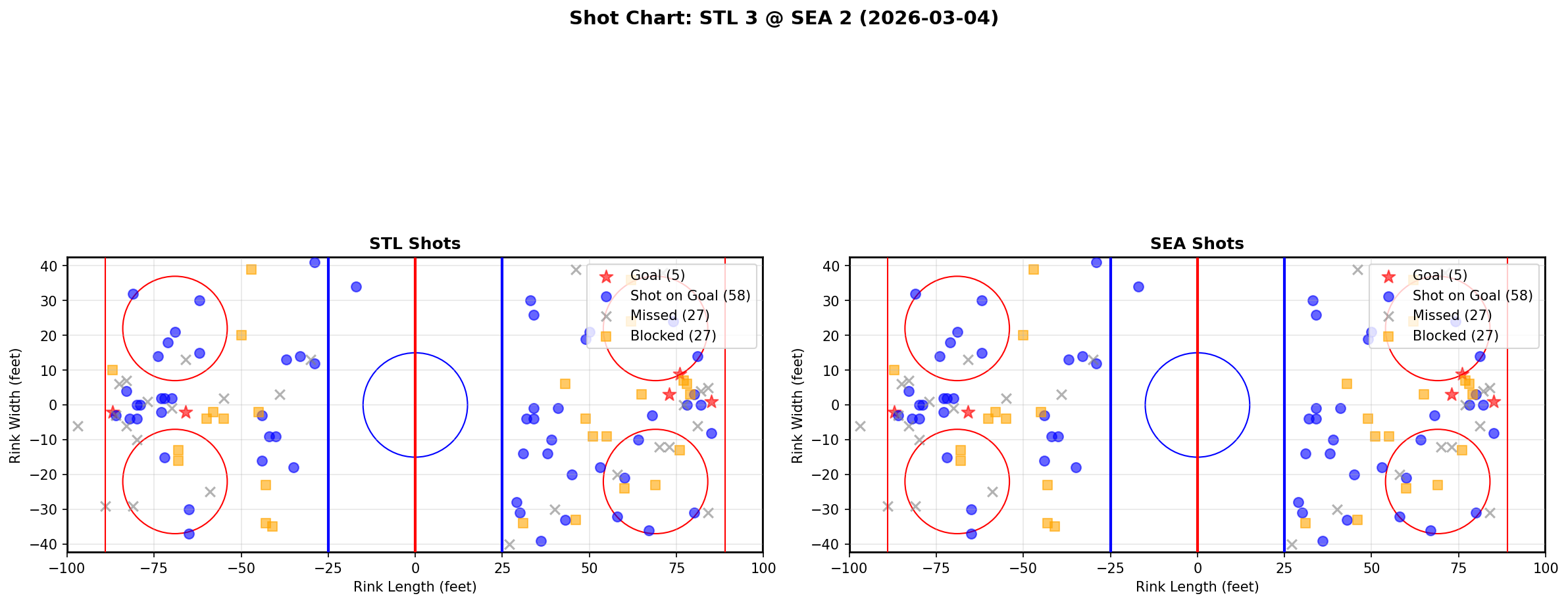 Shot chart for St. Louis Blues at Seattle Kraken