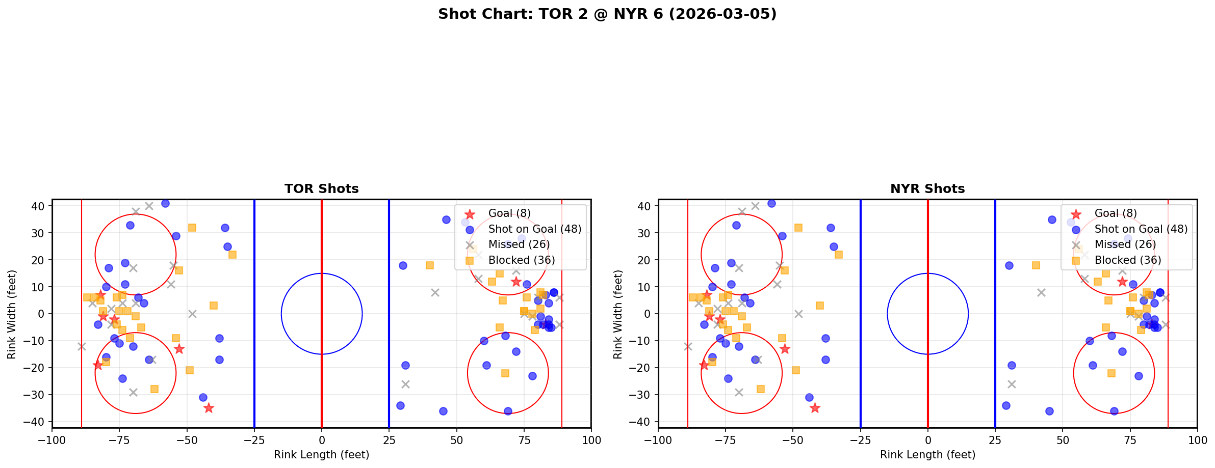 Shot chart for Toronto Maple Leafs at New York Rangers