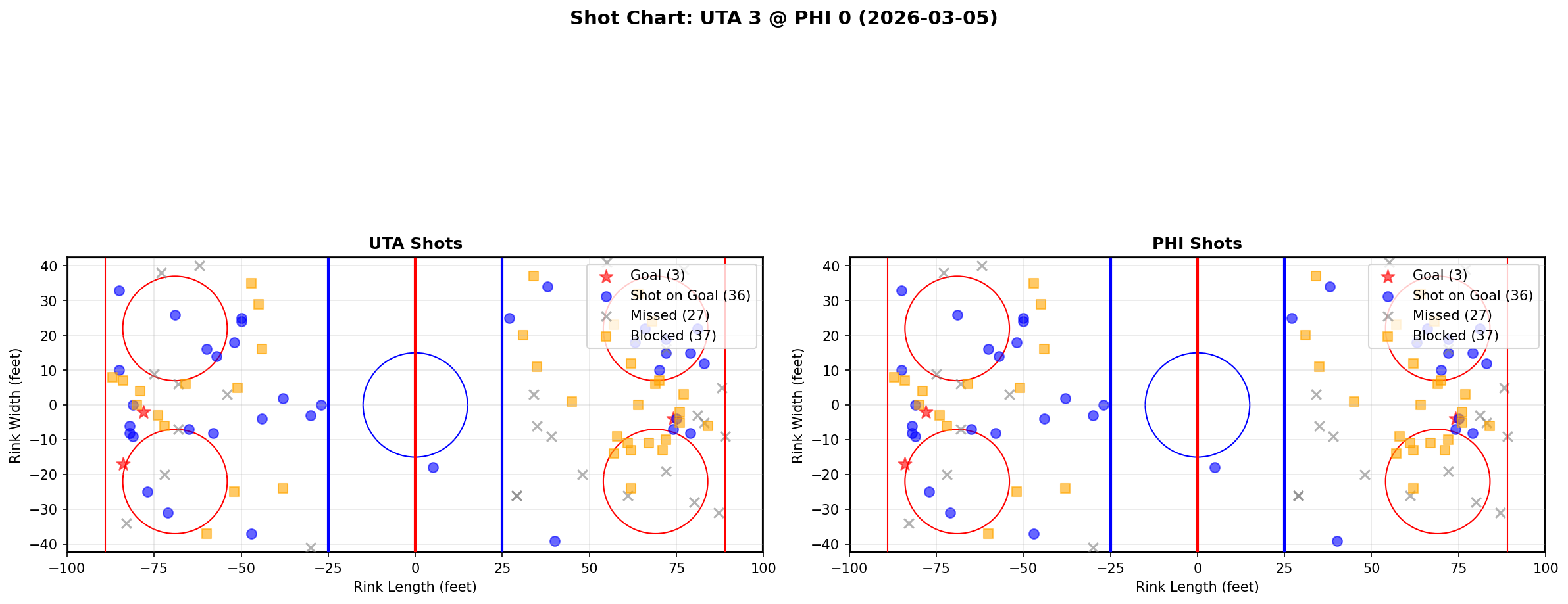 Shot chart for Utah Hockey Club at Philadelphia Flyers