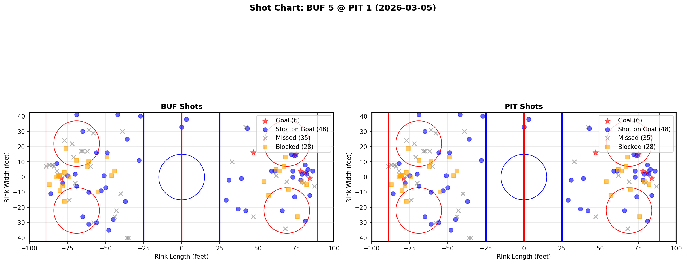 Shot chart for Buffalo Sabres at Pittsburgh Penguins