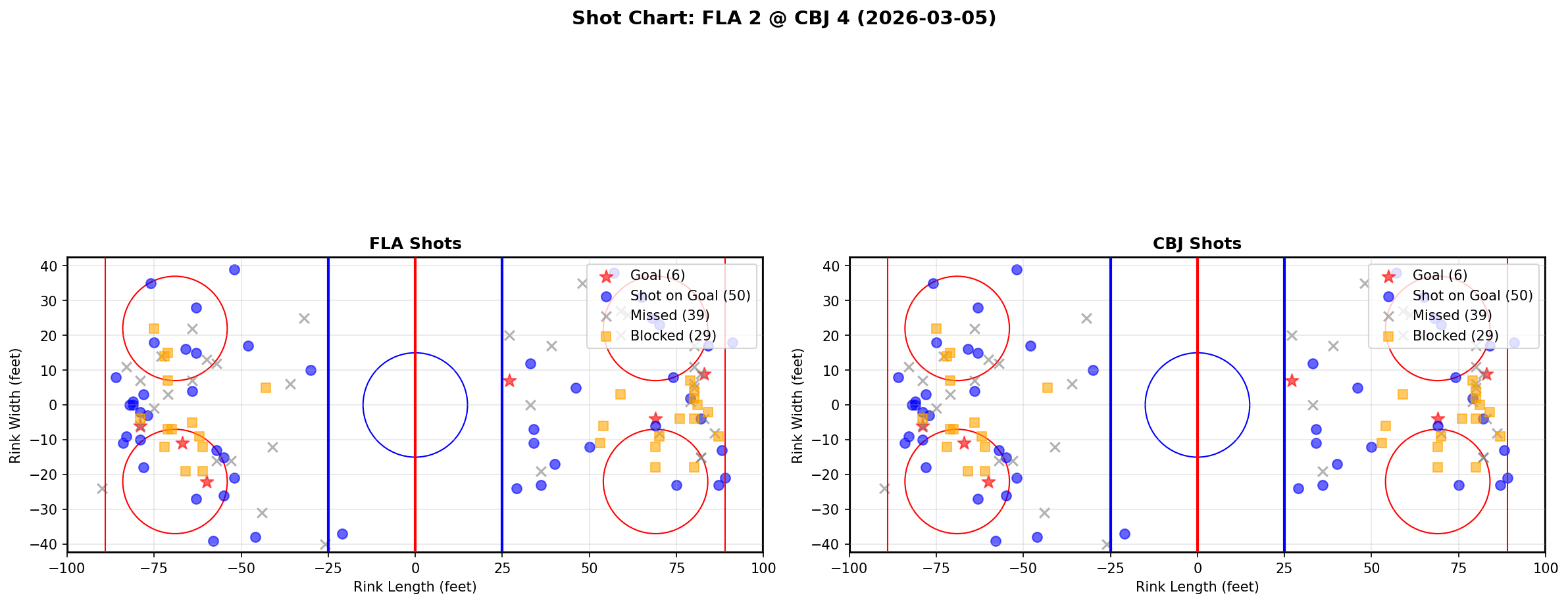 Shot chart for Florida Panthers at Columbus Blue Jackets