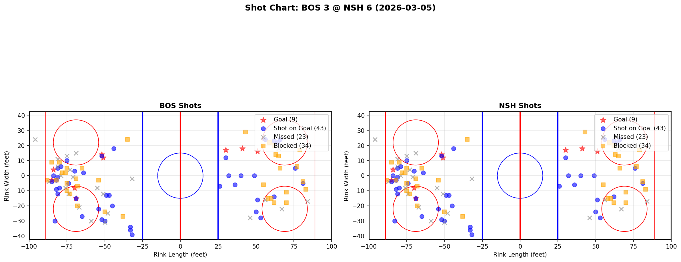 Shot chart for Boston Bruins at Nashville Predators
