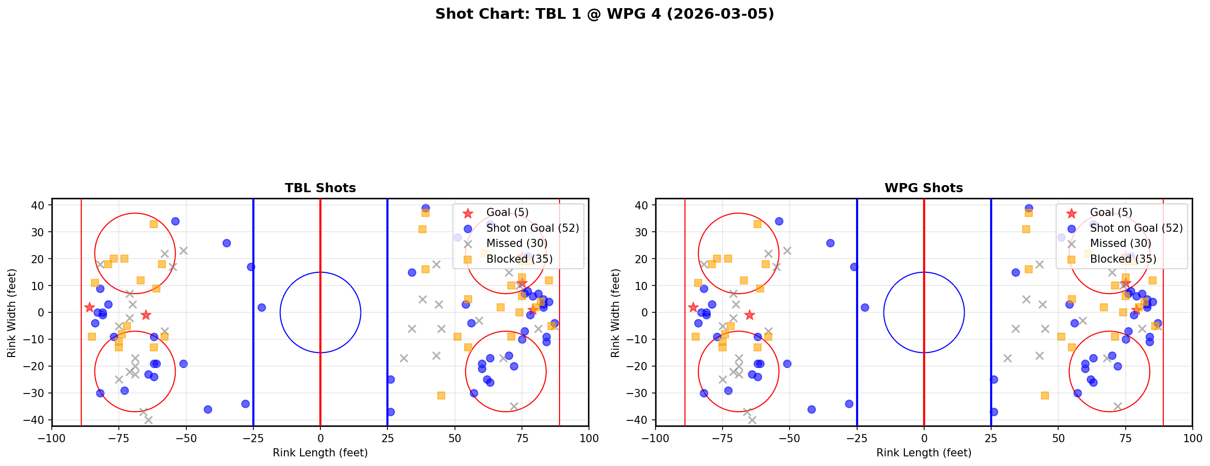 Shot chart for Tampa Bay Lightning at Winnipeg Jets