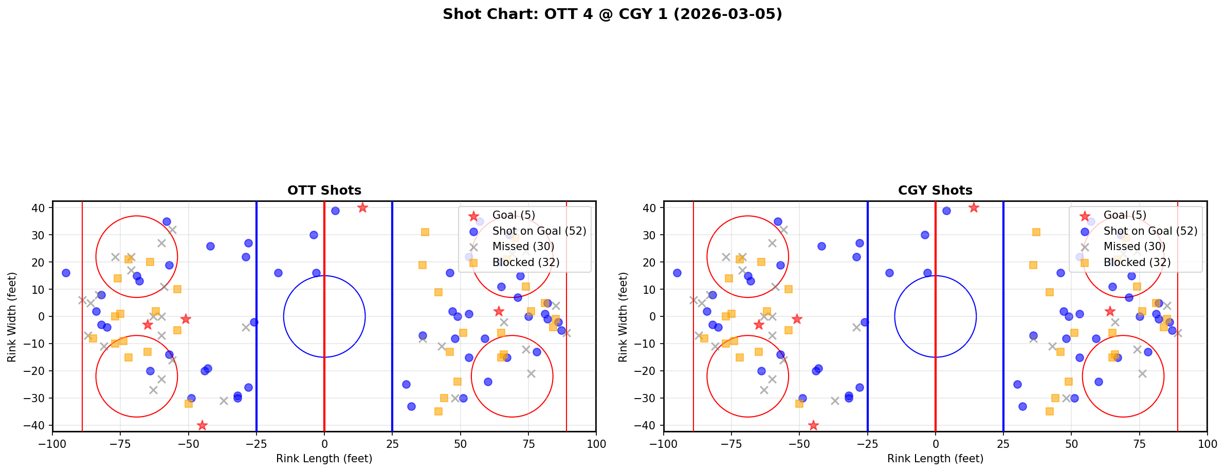Shot chart for Ottawa Senators at Calgary Flames