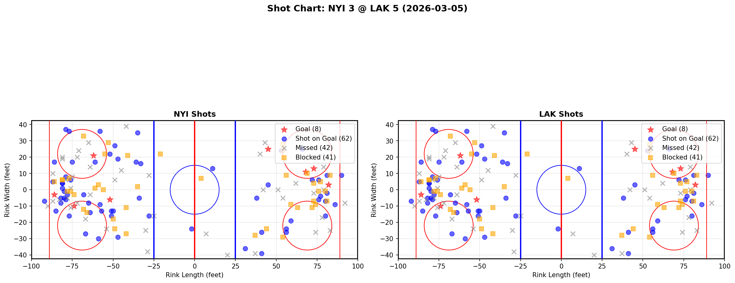 Shot chart for New York Islanders at Los Angeles Kings