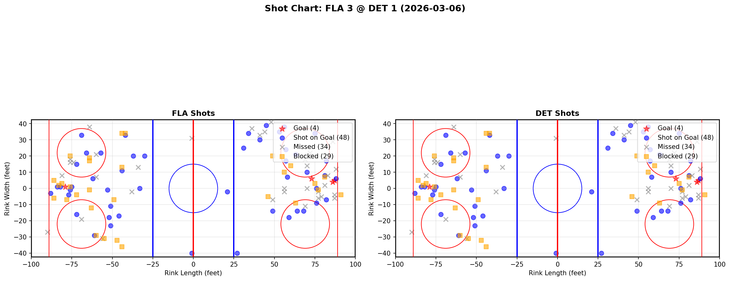 Shot chart for Florida Panthers at Detroit Red Wings
