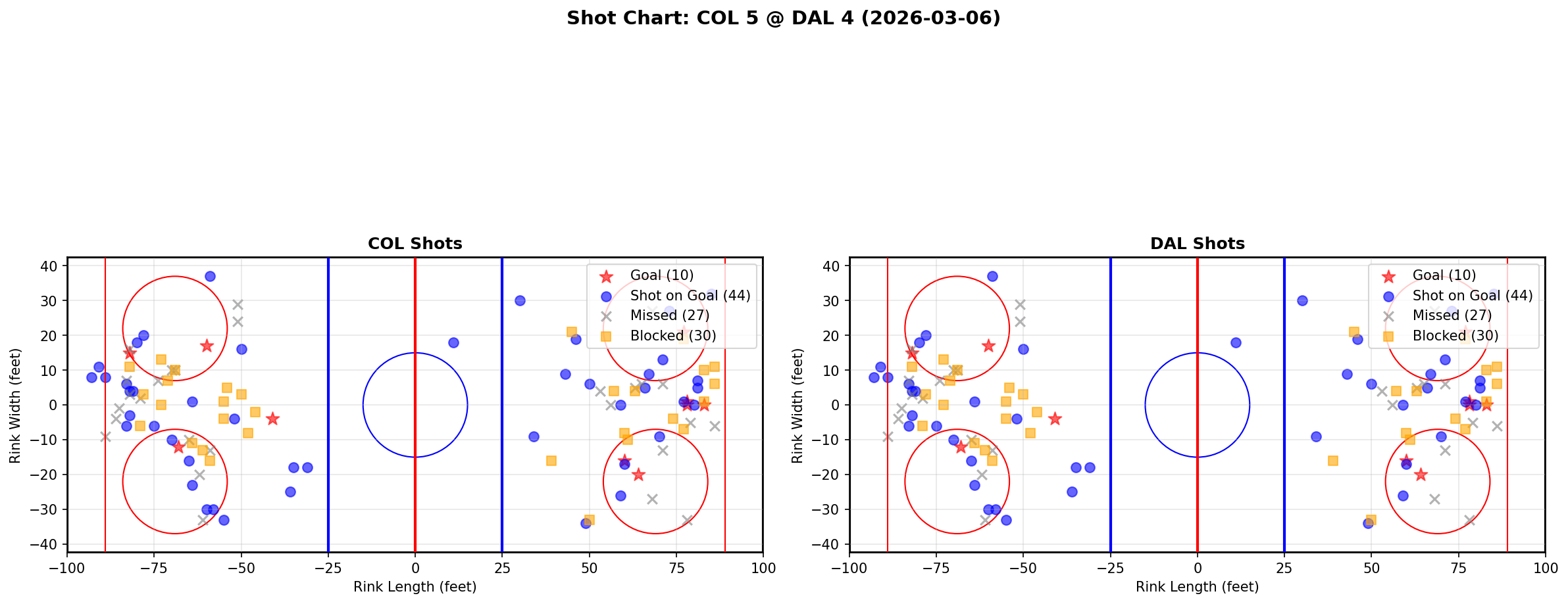 Shot chart for Colorado Avalanche at Dallas Stars