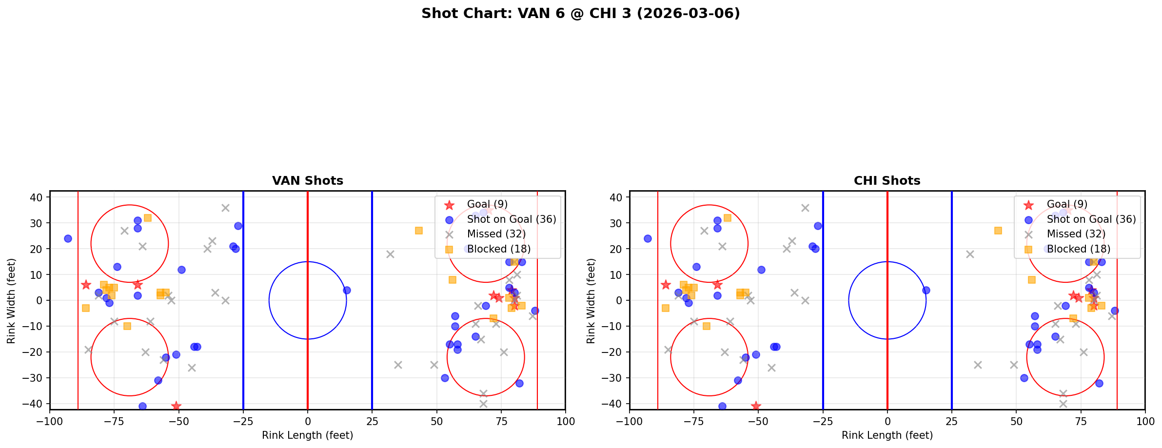 Shot chart for Vancouver Canucks at Chicago Blackhawks