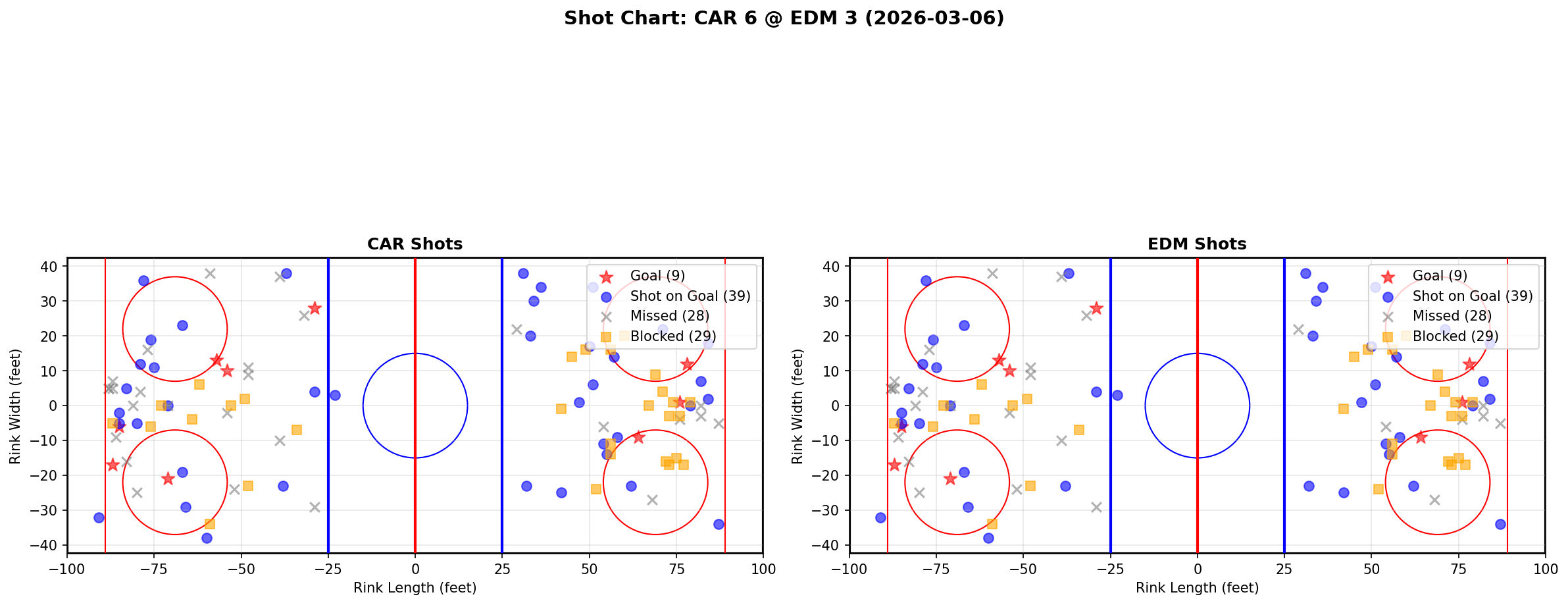 Shot chart for Carolina Hurricanes at Edmonton Oilers
