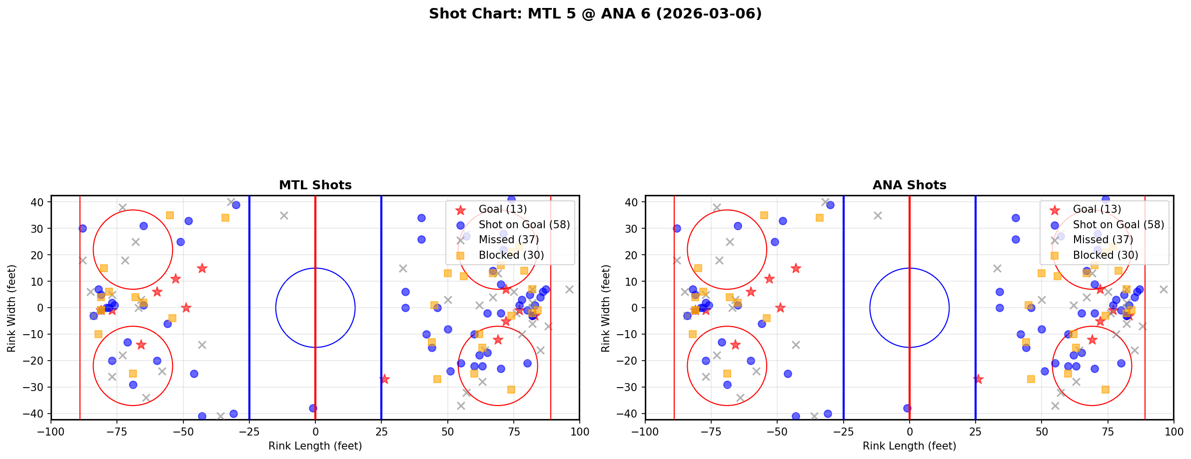 Shot chart for Montreal Canadiens at Anaheim Ducks