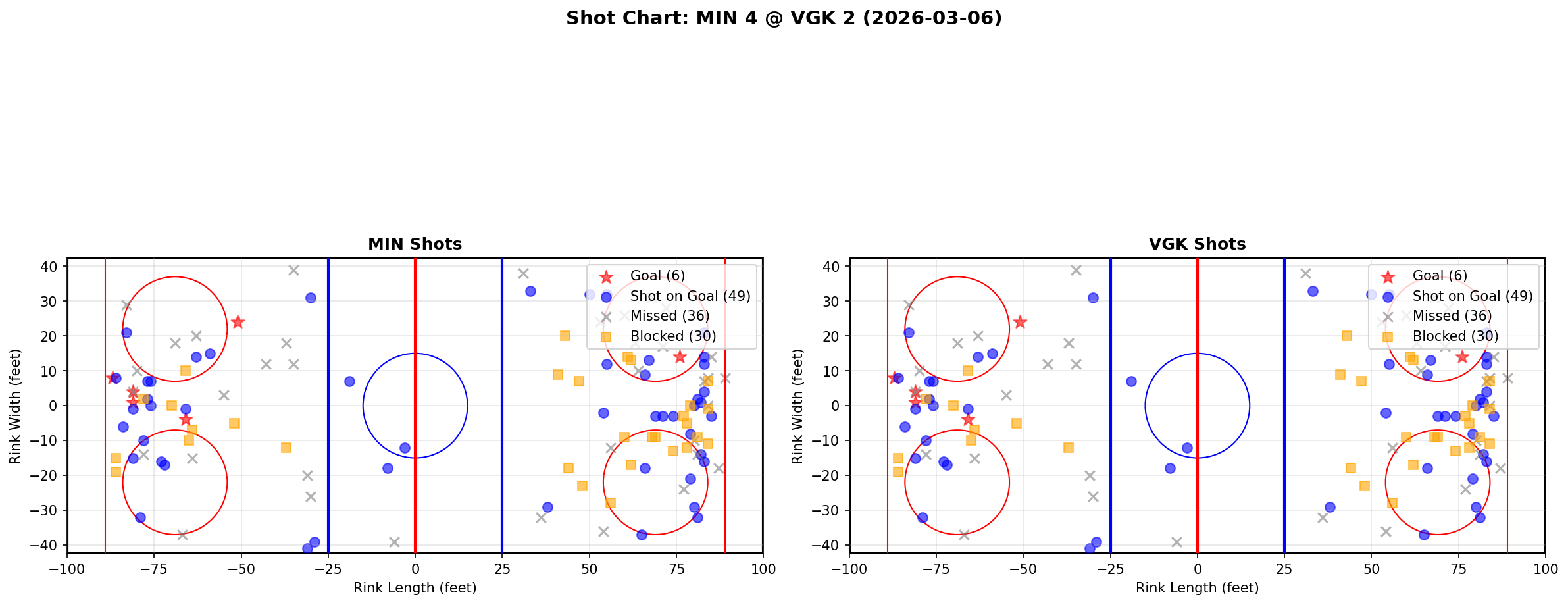 Shot chart for Minnesota Wild at Vegas Golden Knights