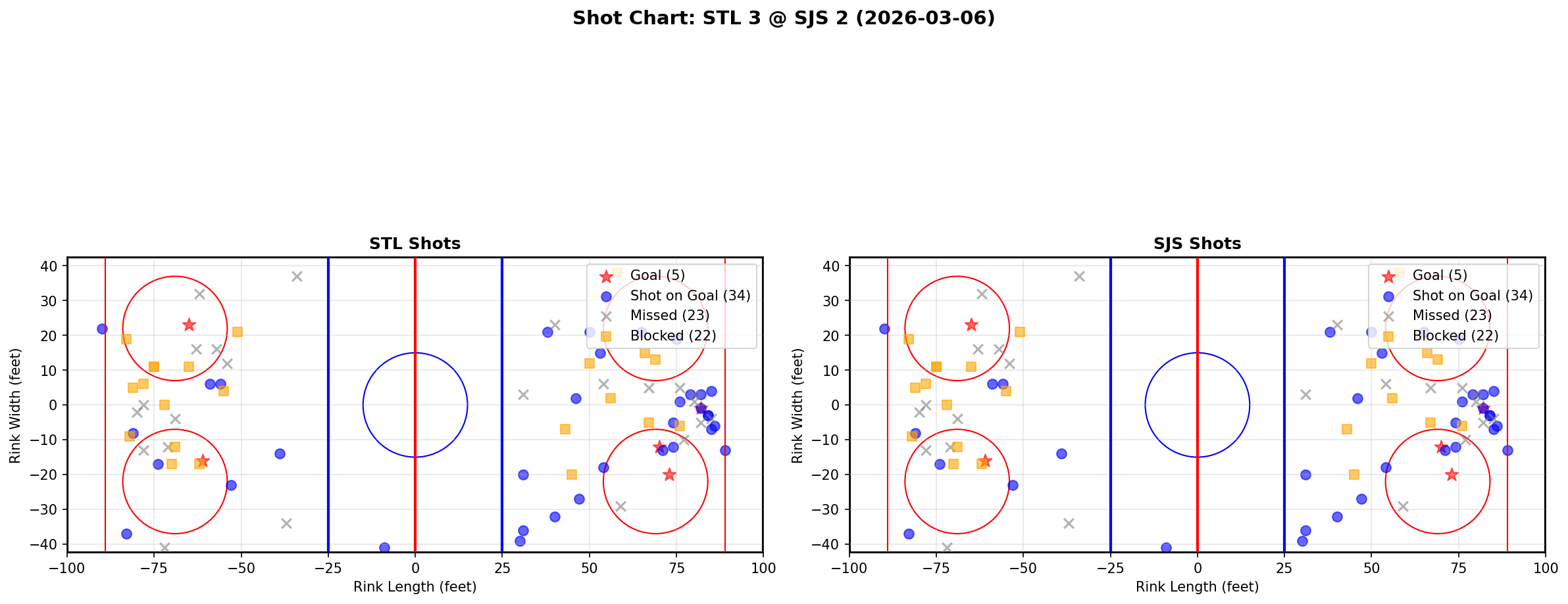 Shot chart for St. Louis Blues at San Jose Sharks