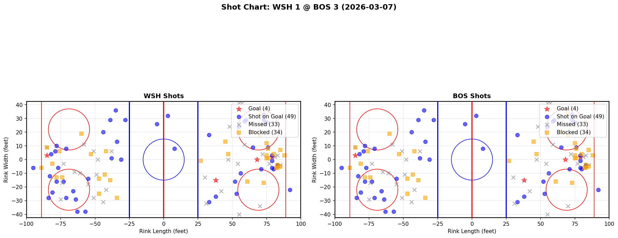 Shot chart for Washington Capitals at Boston Bruins