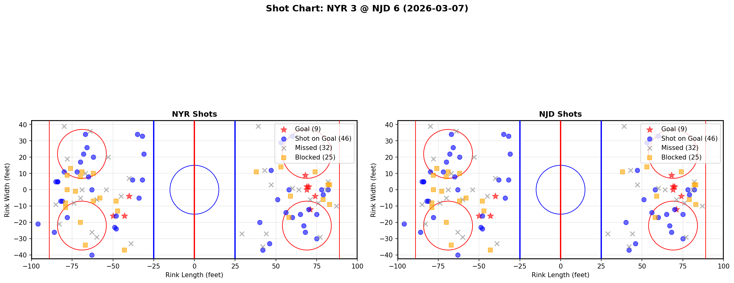 Shot chart for New York Rangers at New Jersey Devils