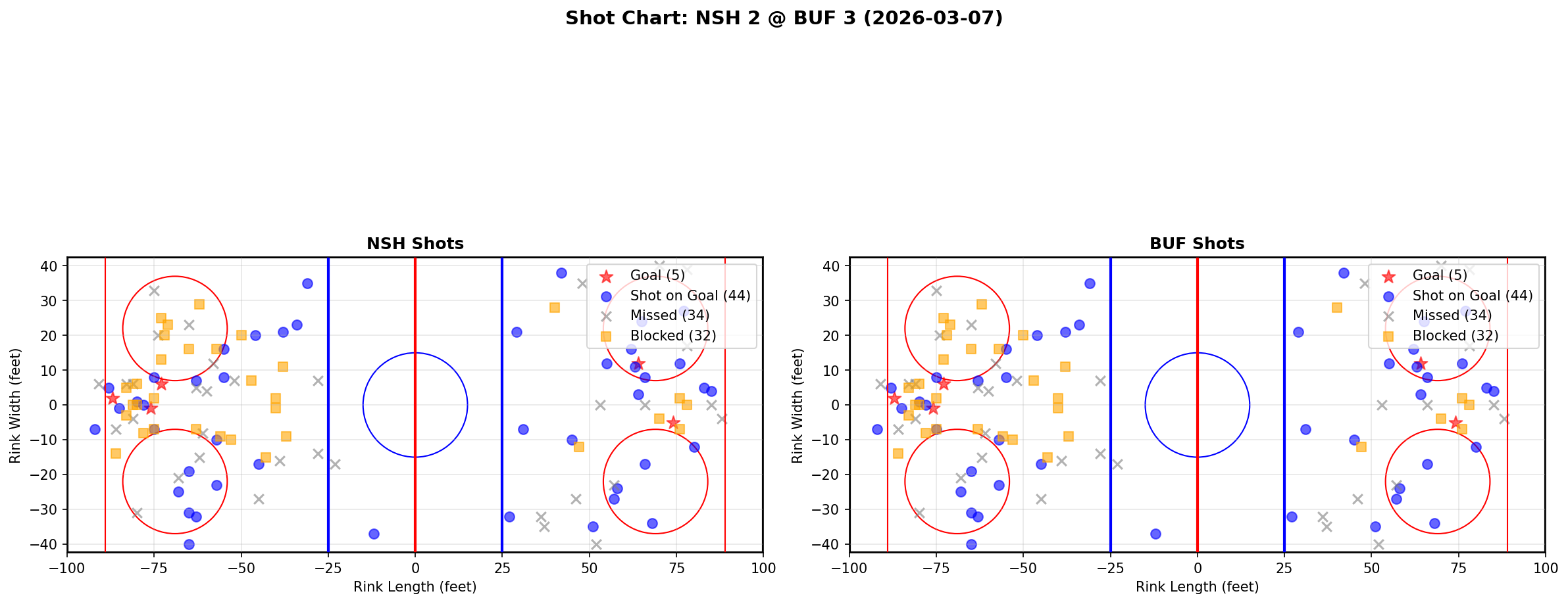 Shot chart for Nashville Predators at Buffalo Sabres