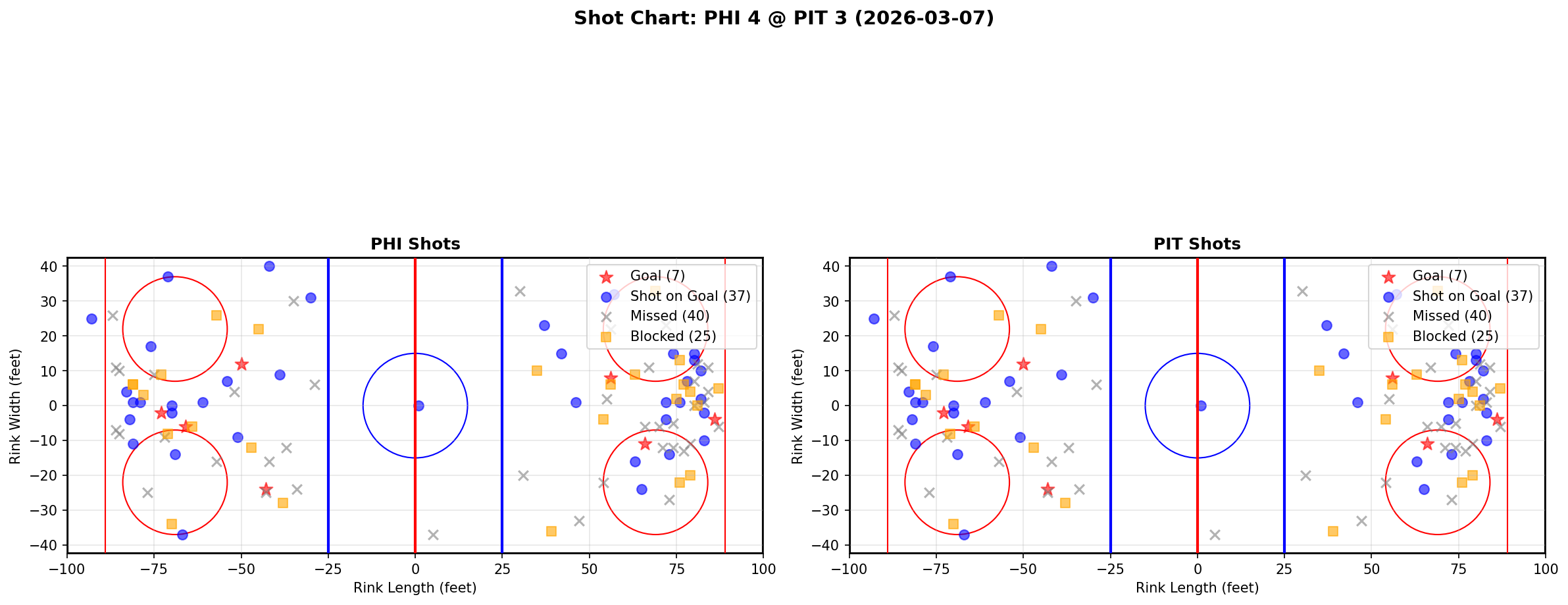 Shot chart for Philadelphia Flyers at Pittsburgh Penguins