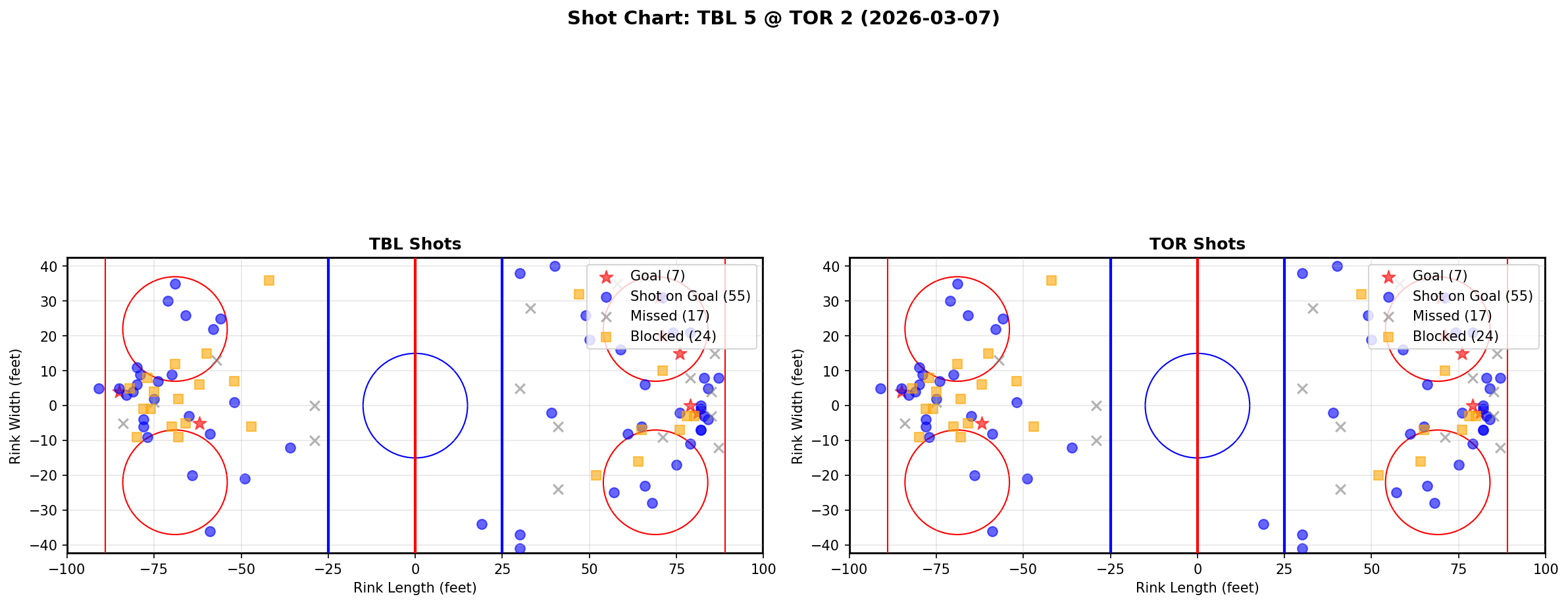 Shot chart for Tampa Bay Lightning at Toronto Maple Leafs