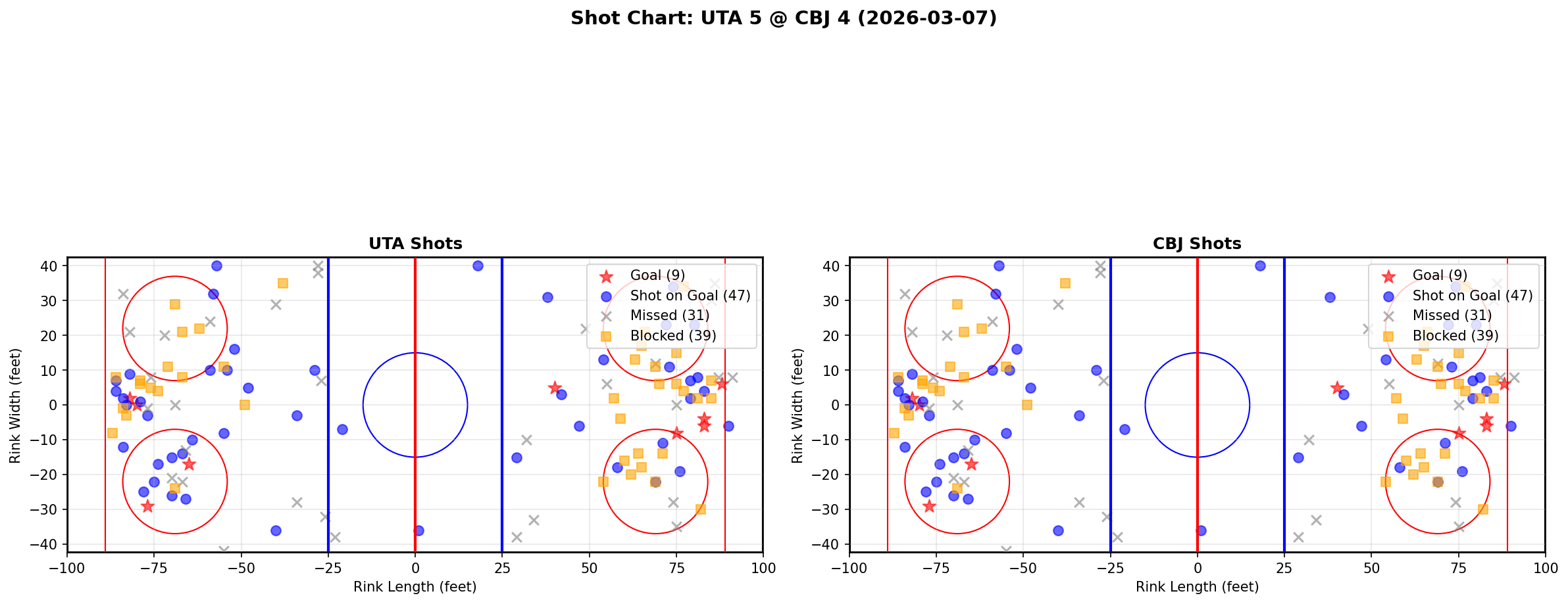 Shot chart for Utah Hockey Club at Columbus Blue Jackets