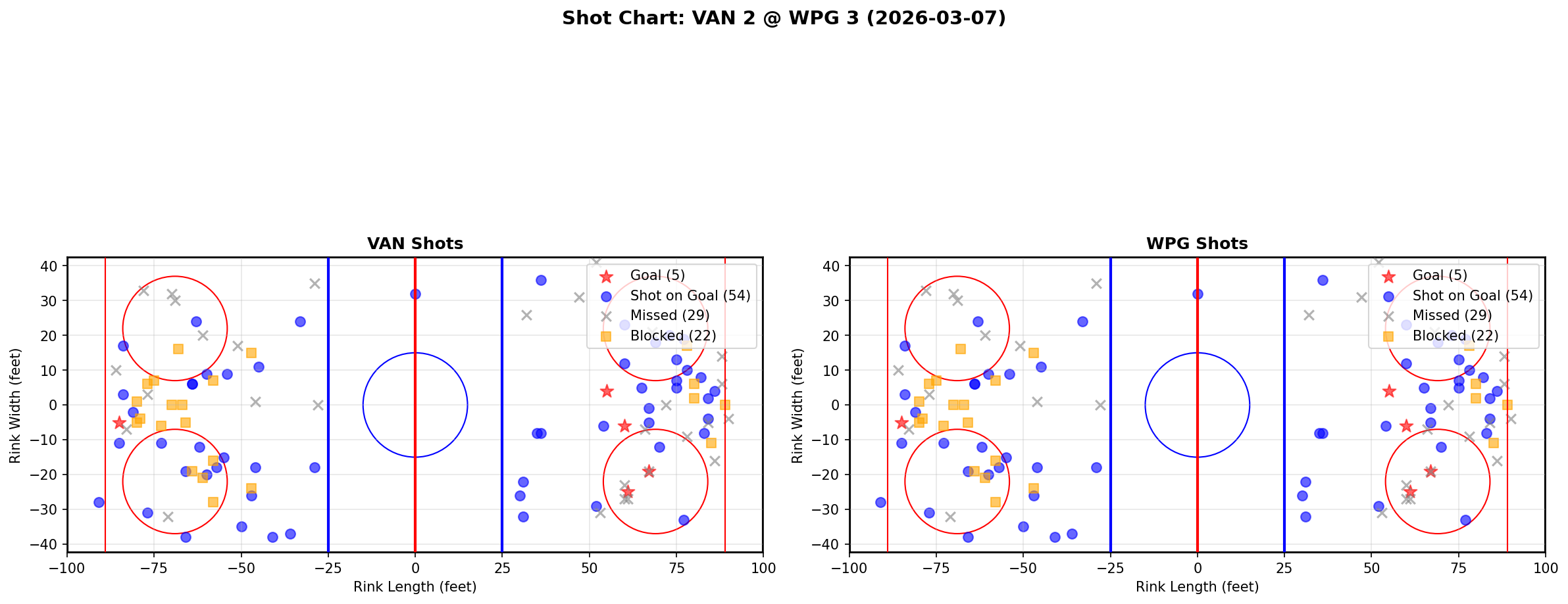 Shot chart for Vancouver Canucks at Winnipeg Jets