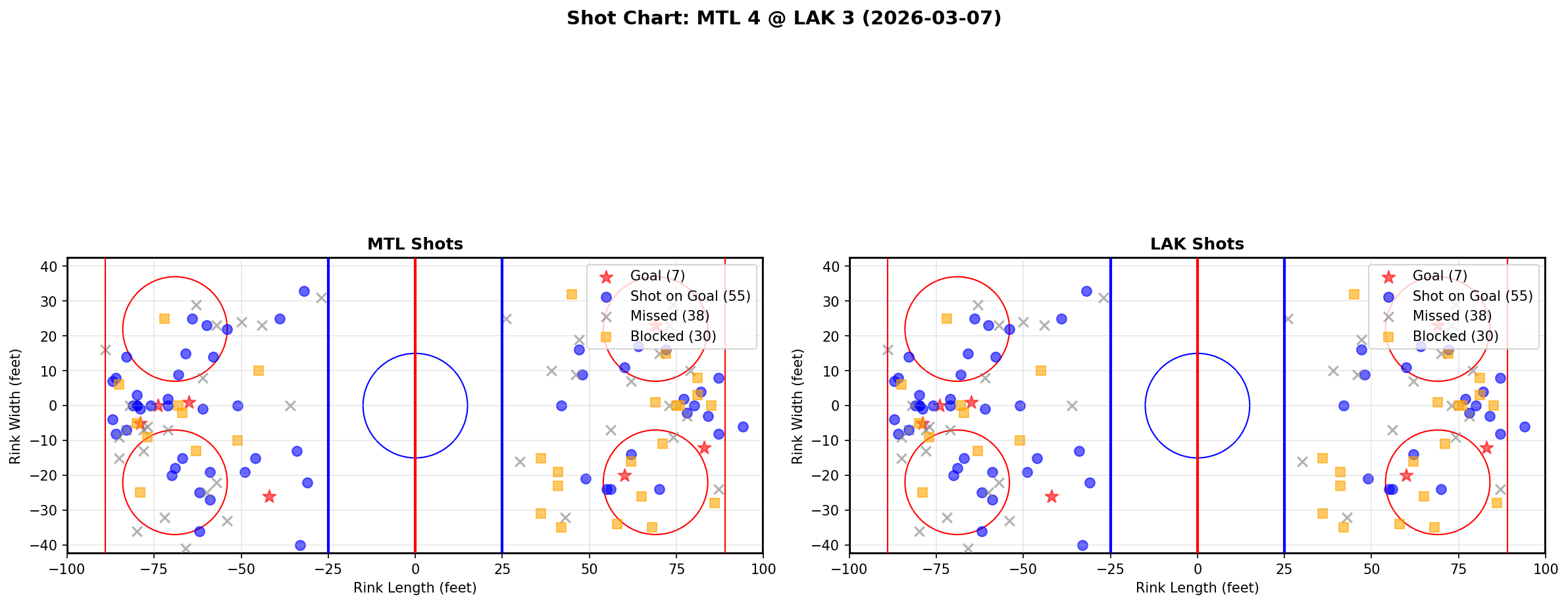 Shot chart for Montreal Canadiens at Los Angeles Kings
