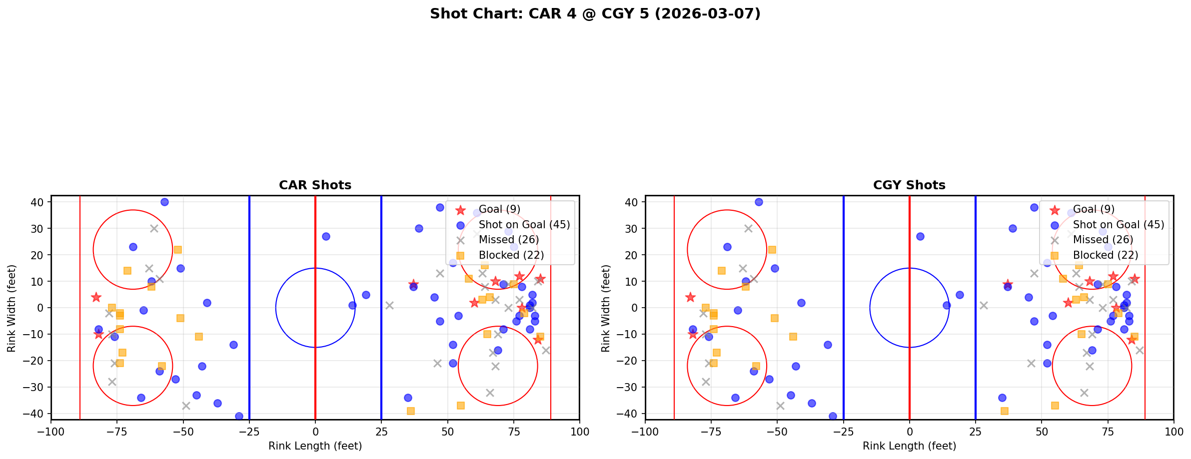 Shot chart for Carolina Hurricanes at Calgary Flames