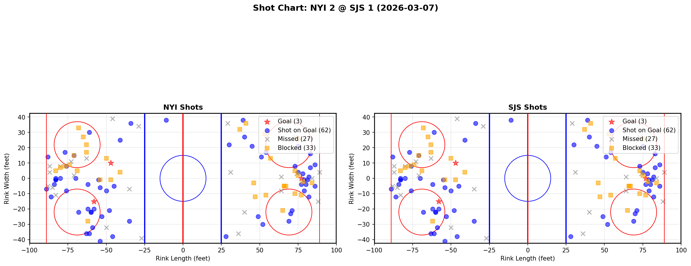 Shot chart for New York Islanders at San Jose Sharks