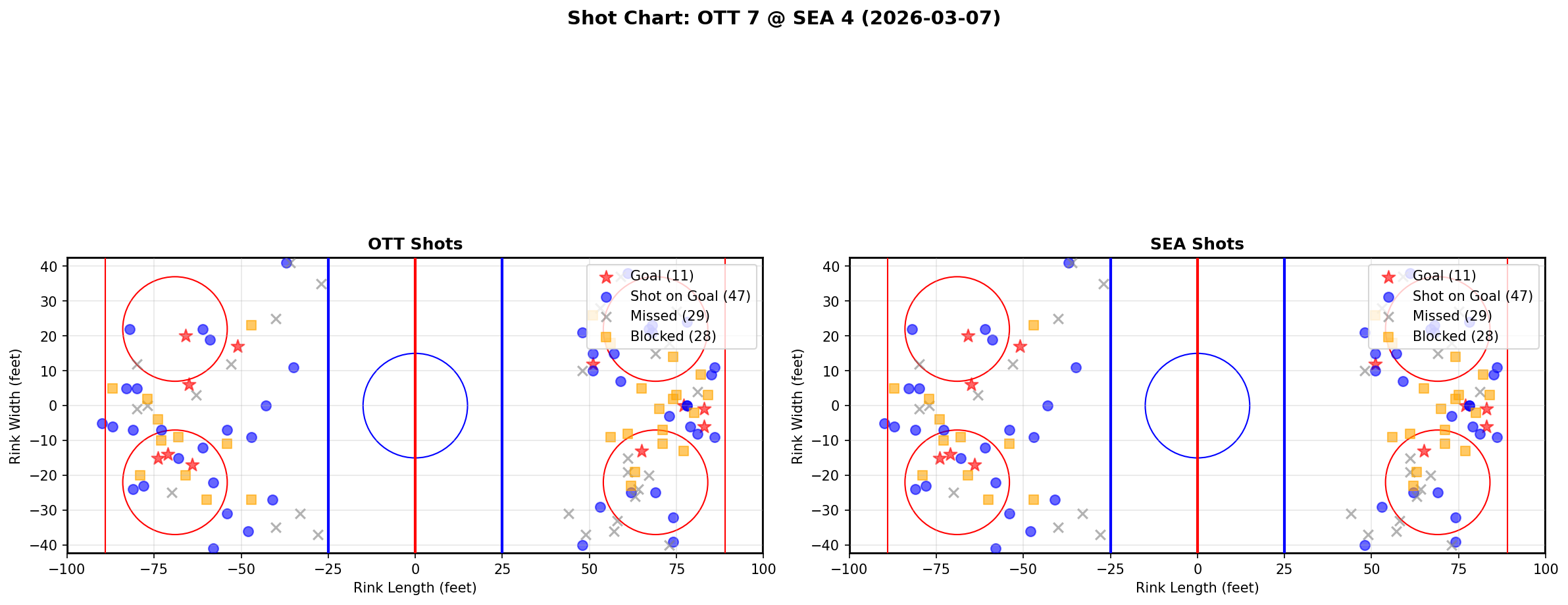 Shot chart for Ottawa Senators at Seattle Kraken