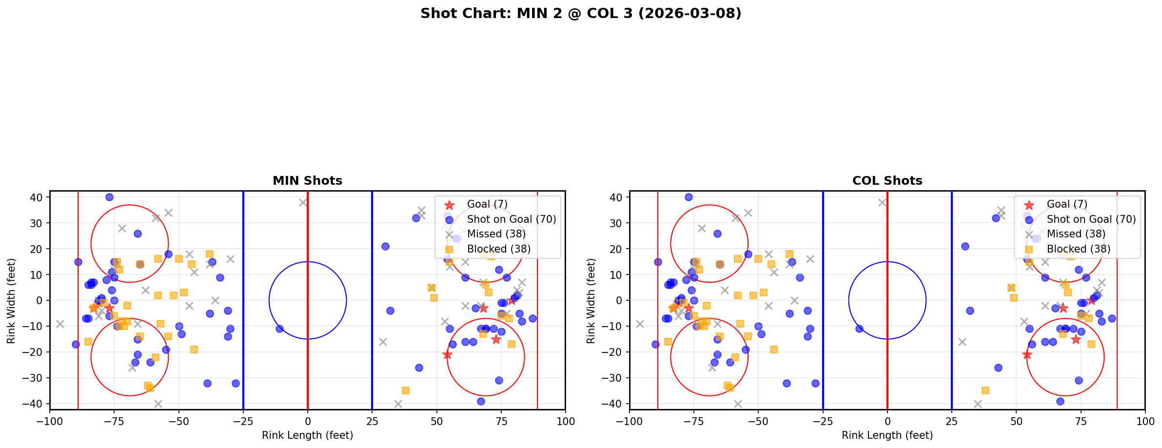 Shot chart for Minnesota Wild at Colorado Avalanche