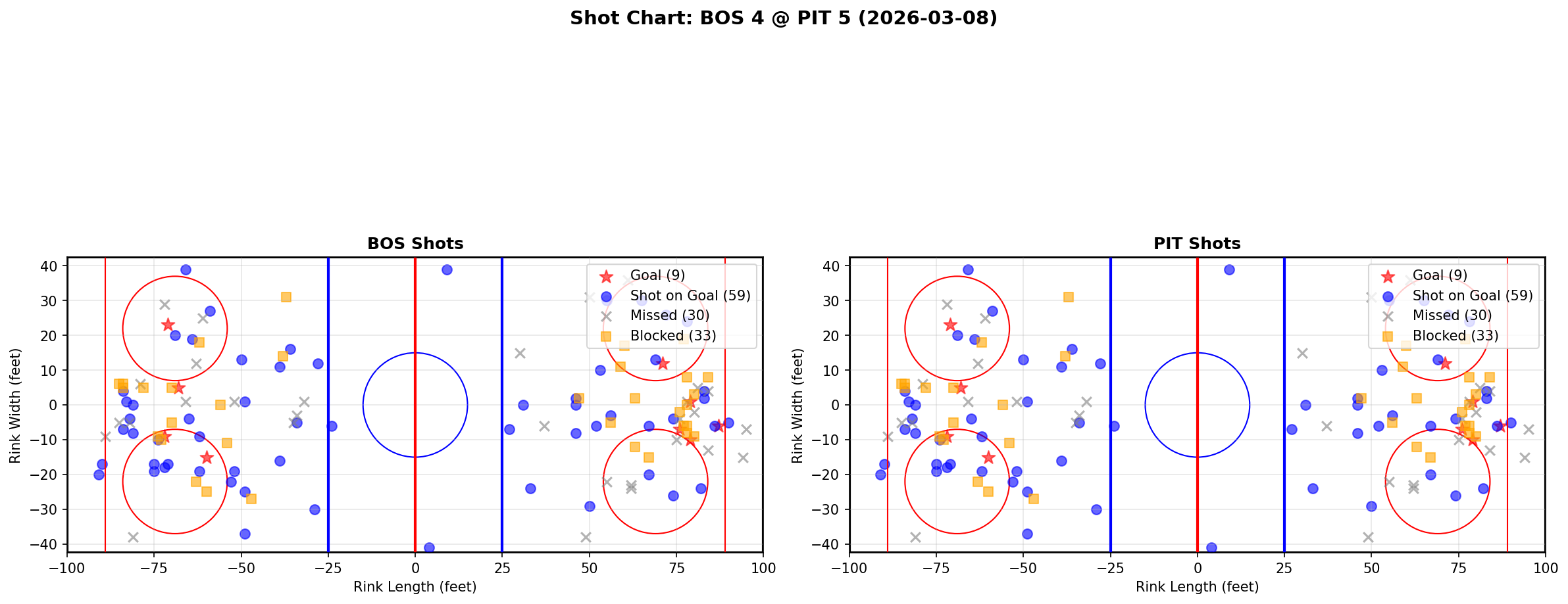 Shot chart for Boston Bruins at Pittsburgh Penguins
