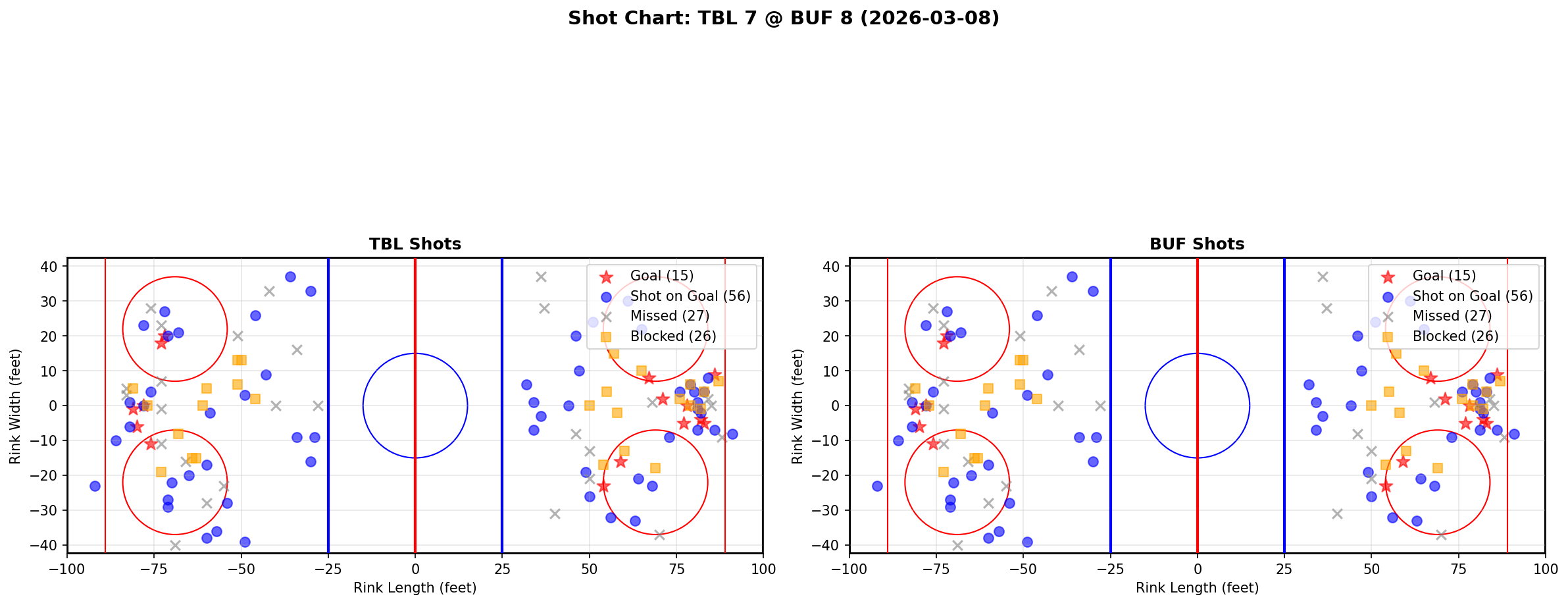 Shot chart for Tampa Bay Lightning at Buffalo Sabres