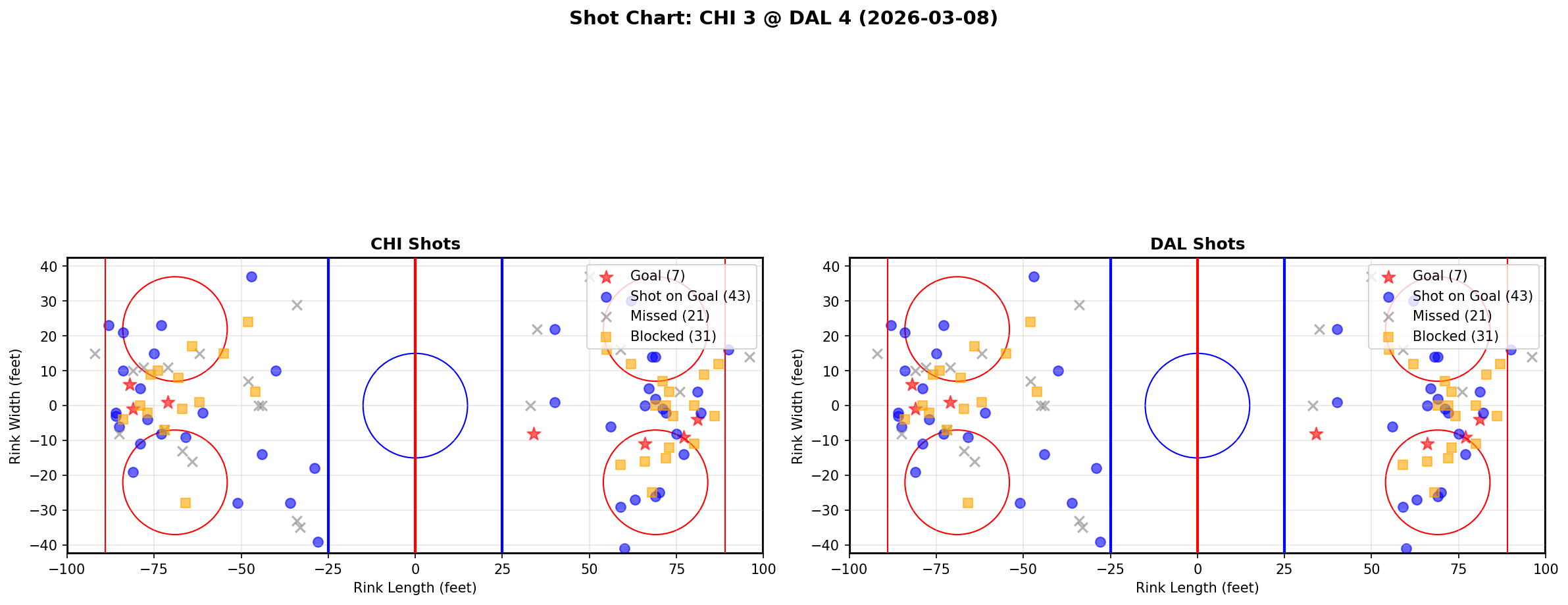 Shot chart for Chicago Blackhawks at Dallas Stars