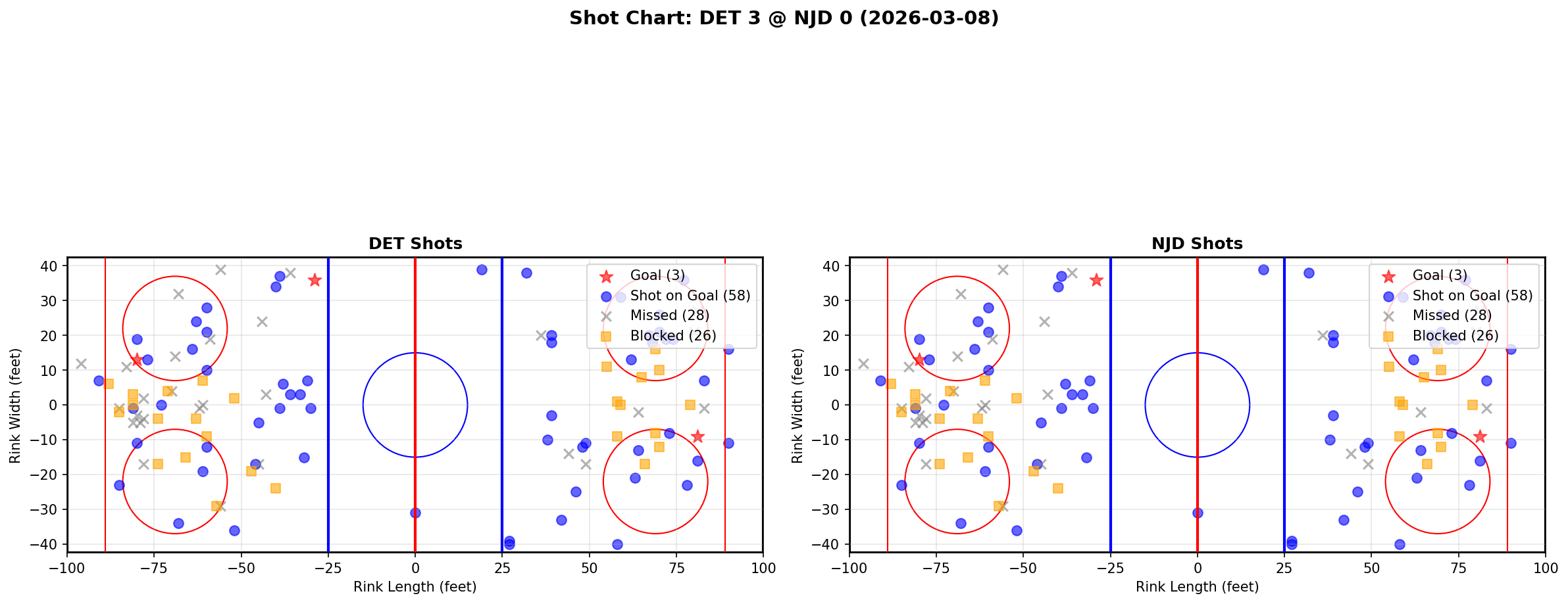 Shot chart for Detroit Red Wings at New Jersey Devils