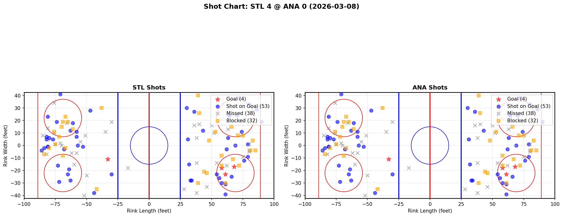Shot chart for St. Louis Blues at Anaheim Ducks