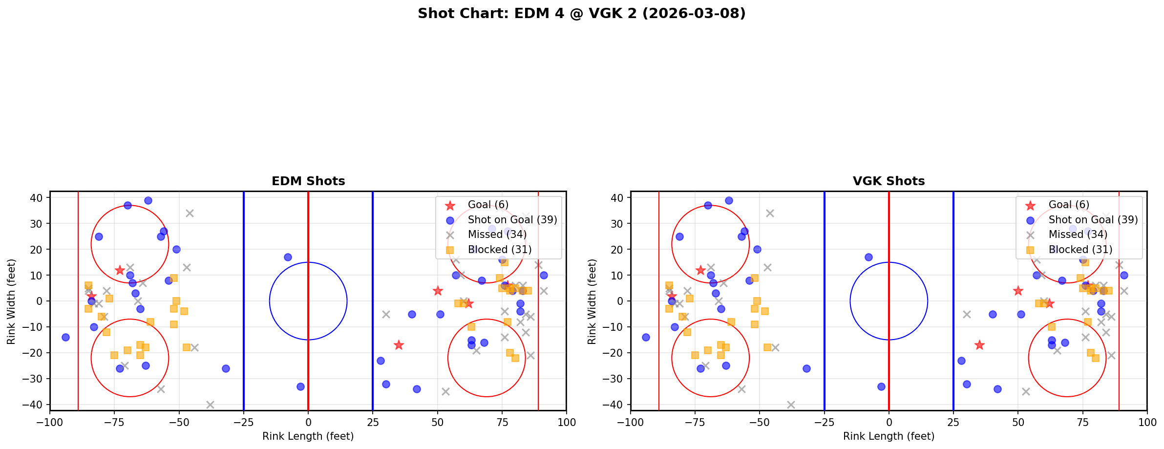 Shot chart for Edmonton Oilers at Vegas Golden Knights