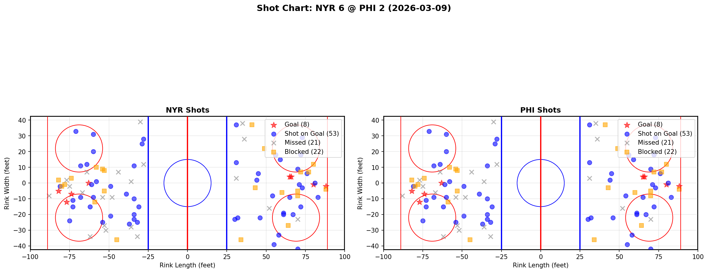 Shot chart for New York Rangers at Philadelphia Flyers