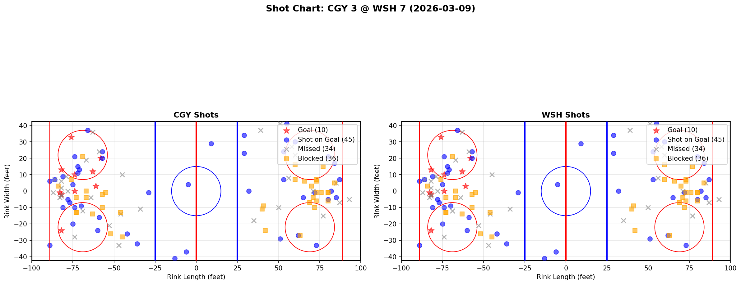Shot chart for Calgary Flames at Washington Capitals