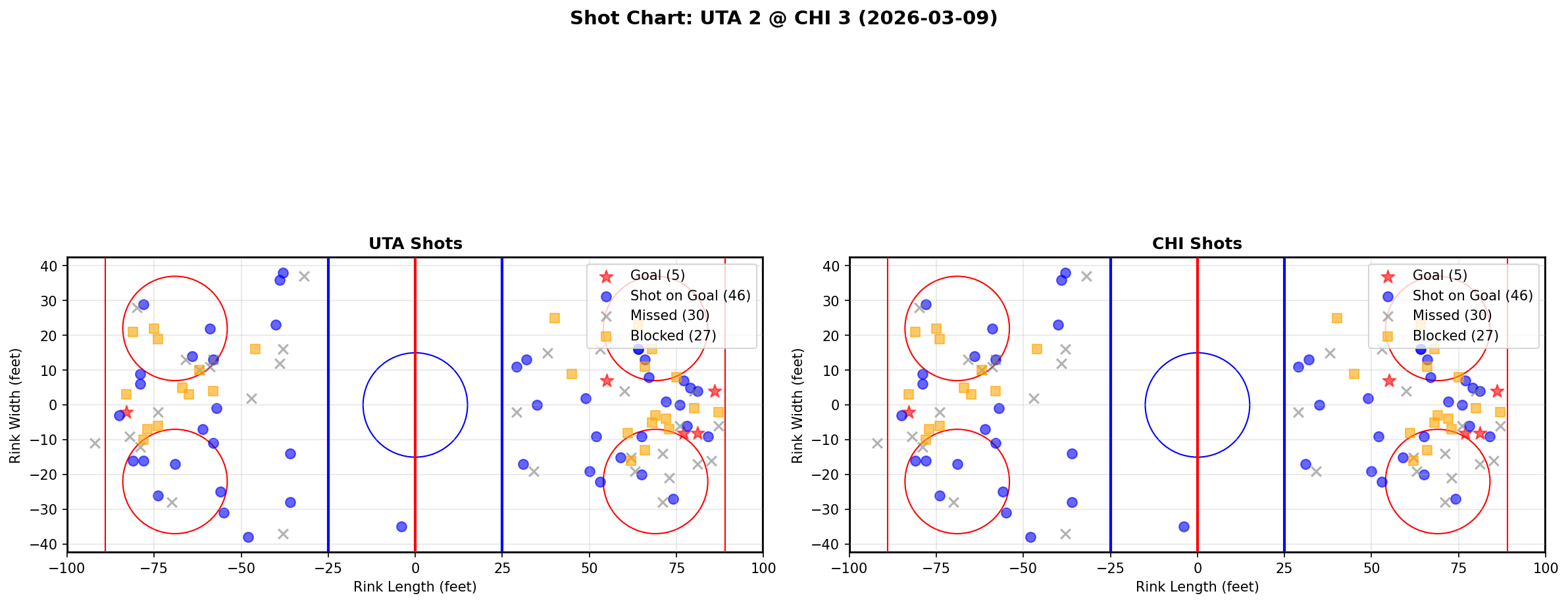 Shot chart for Utah Hockey Club at Chicago Blackhawks