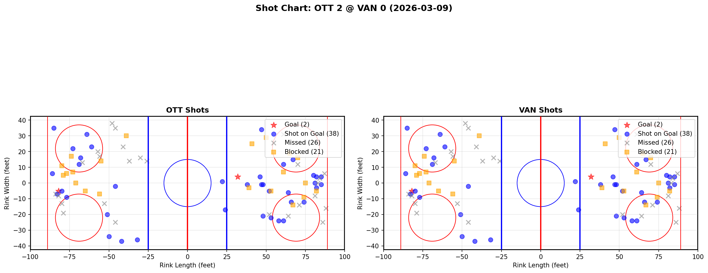 Shot chart for Ottawa Senators at Vancouver Canucks
